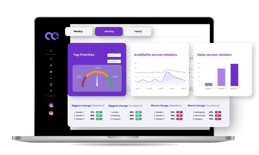 Quantia dashboard highlighting Top Priorities gauge, Availability and Sales across retailers, and tables for the biggest and worst changes in retailers and locations.